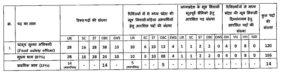 MPPSC FSO 2025 Category Wise Vacancy Details