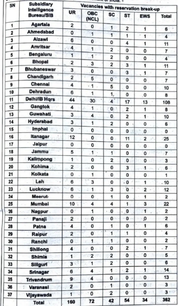 IB MTS ZONE & Category wise vacancy details