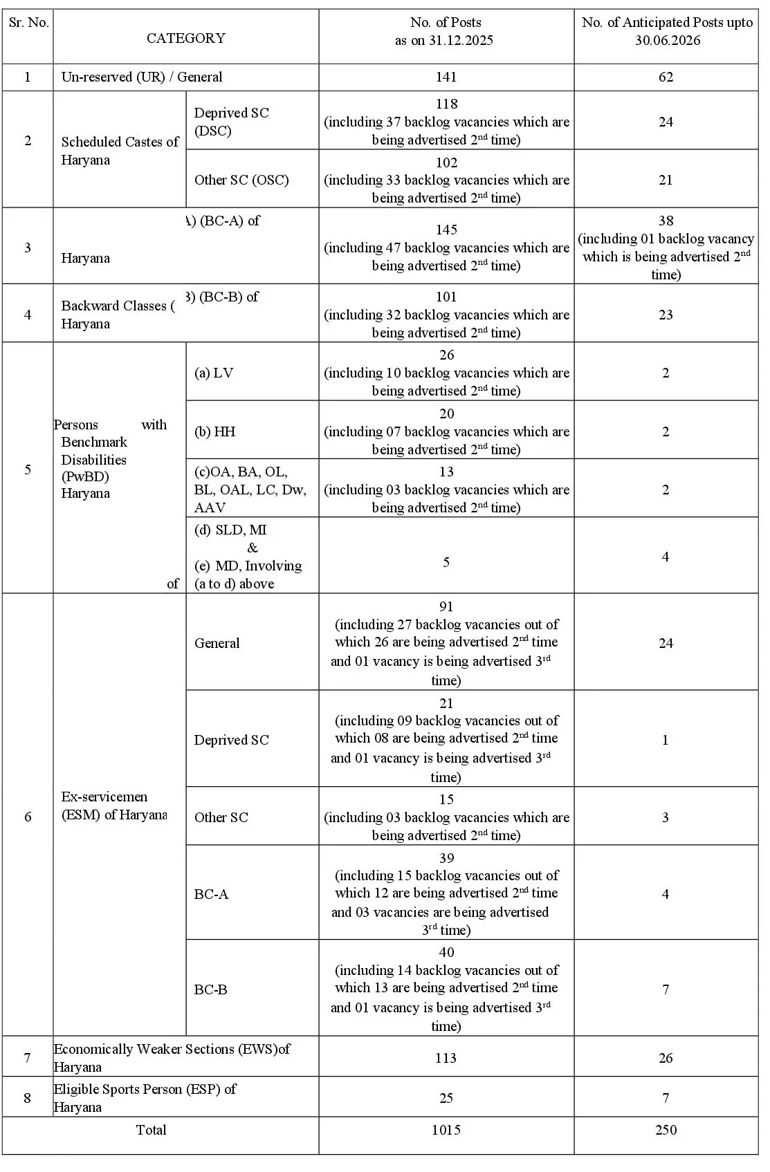 Punjab & Haryana High Court Clerk Vacancy Details 2026